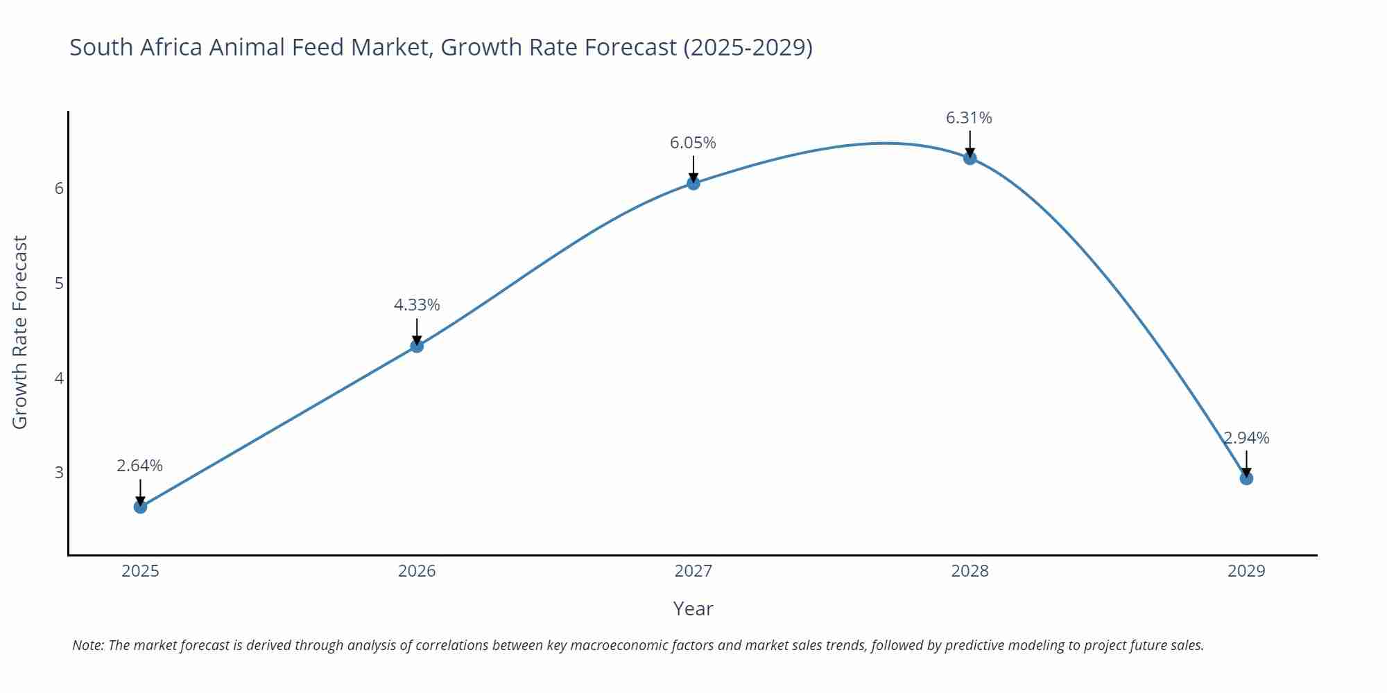 South Africa Animal Feed Market Growth Rate